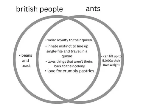 British People and Ants Venn Diagram