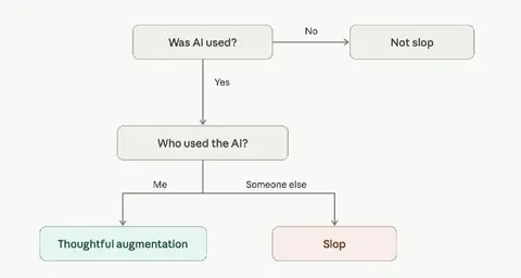 Was AI Used? Thoughtful Augmentation