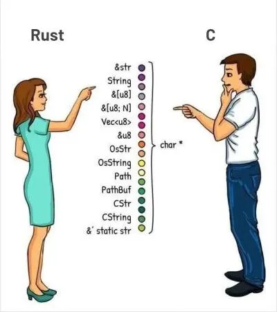 Rust Strings Versus C Strings