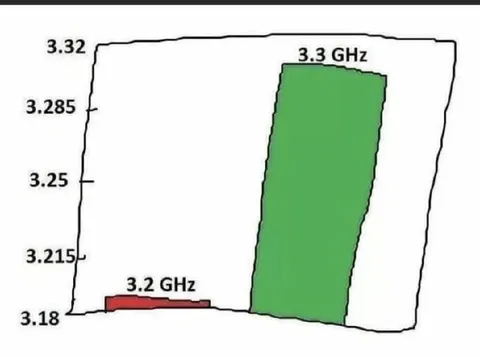 Misleading 3.2 vs 3.3 GHz Graph