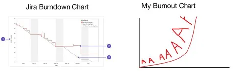 Jira Burndown vs Burnout Chart