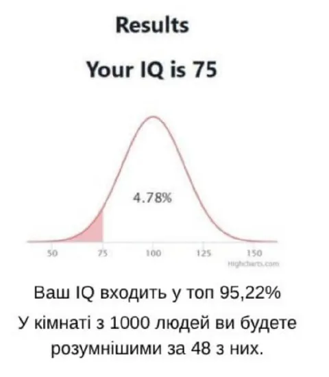 IQ 75 і найрозумніші в кімнаті