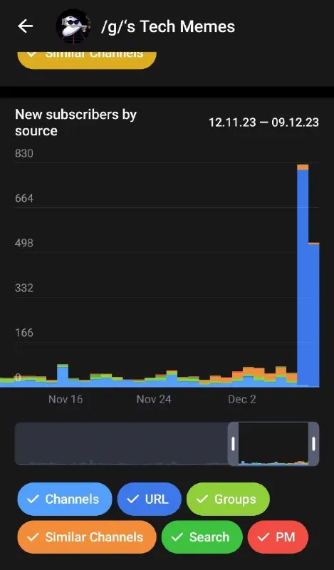 Sudden Bot Subscriber Spike