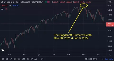 Bogdanoff Brothers' Death Market Crash