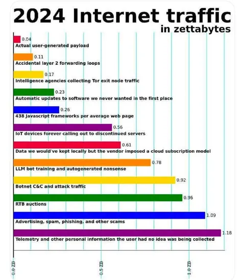 2024 Internet Traffic Breakdown
