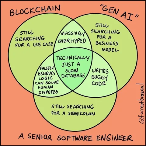 Senior Software Engineer Venn Diagram