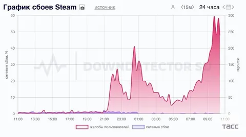 График сбоев Steam за сутки