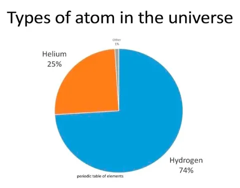 Types of Atom in the Universe