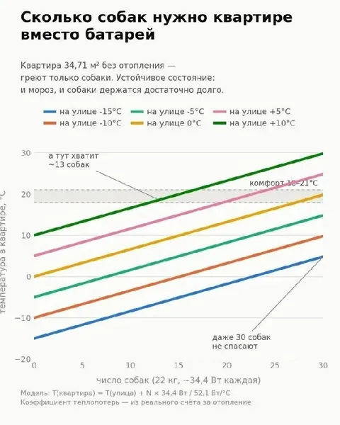 Собаки вместо батарей
