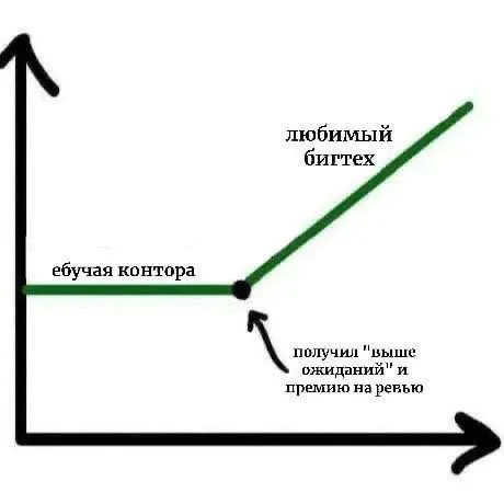 Премия на ревью в бигтехе
