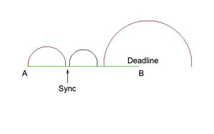Sync Before the Deadline
