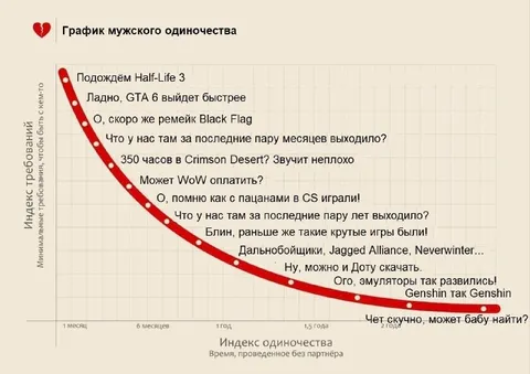 График мужского одиночества