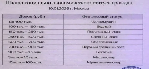 Шкала социально-экономического статуса граждан