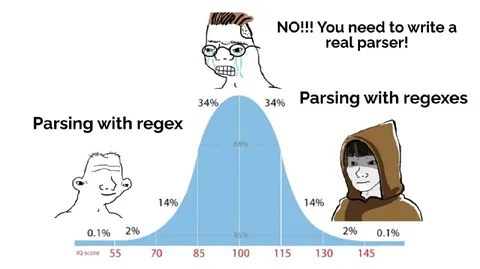Parsing With Regex IQ Curve