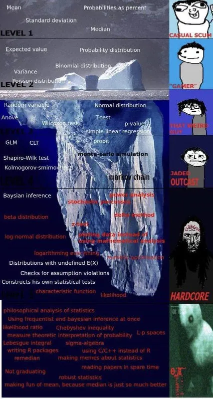 Statistics Iceberg Levels