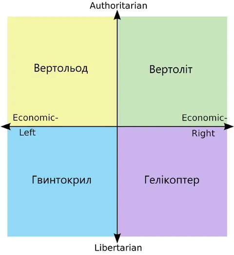 Політичний компас вертольотів