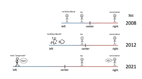 Political Spectrum Keeps Shifting Right