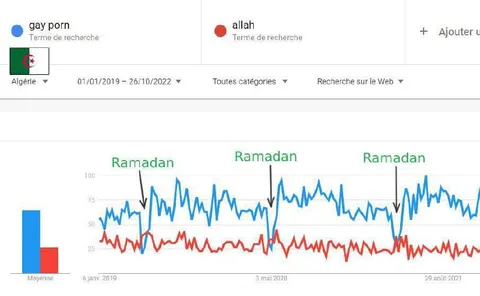 Google Trends pendant le Ramadan