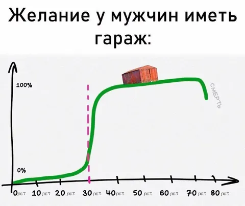Желание иметь гараж