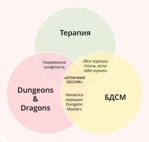 Терапия, БДСМ и Dungeons & Dragons