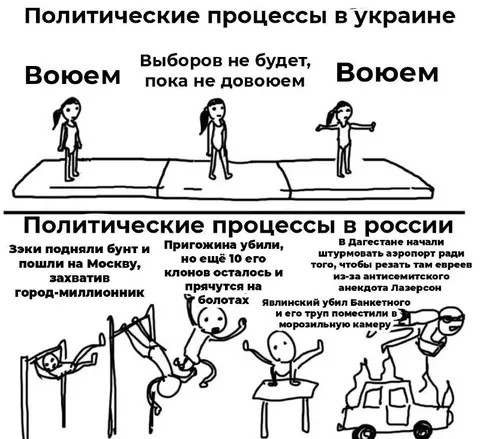 Политические процессы в Украине и России