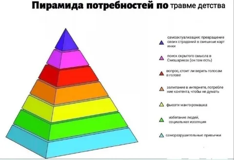 Пирамида потребностей по травме детства