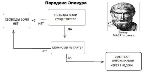Парадокс Эпикура о свободе воли