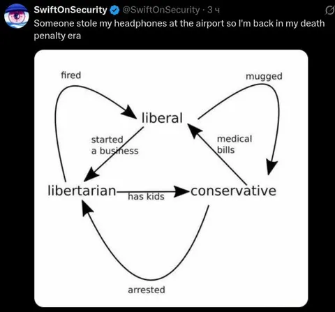 Political Compass Life Cycle