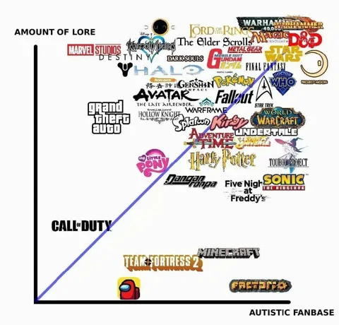 Amount of Lore vs Autistic Fanbase