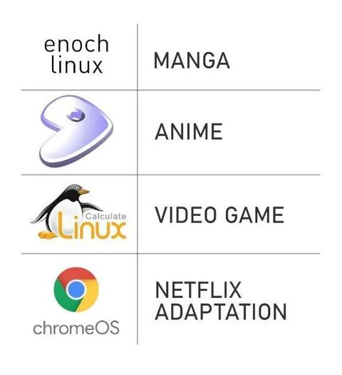 Enoch Linux Adaptation Chart