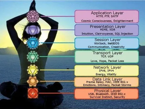 OSI Model Chakras