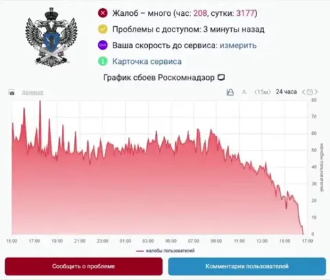 График жалоб на Роскомнадзор