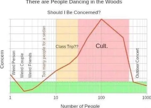 People Dancing in the Woods Concern Chart