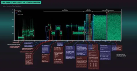 The Sound of the Dialup Handshake