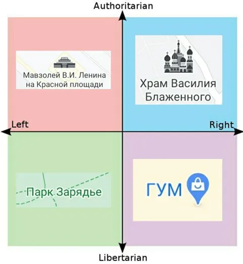 Политический компас Москвы