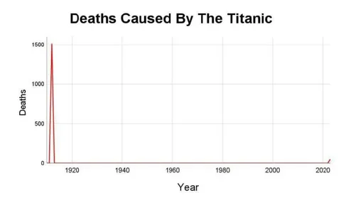 Deaths Caused By The Titanic