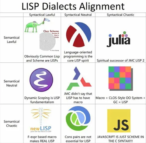 LISP Dialects Alignment Chart