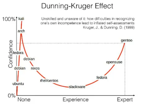 Linux Dunning-Kruger Effect
