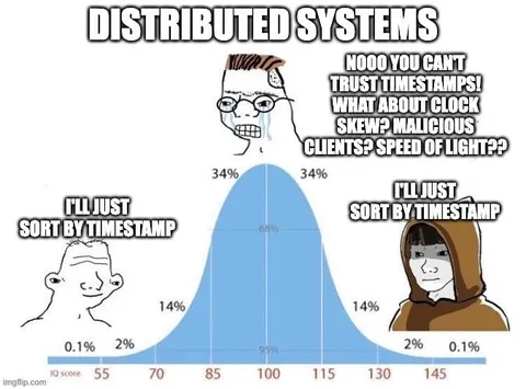 Distributed Systems IQ Bell Curve
