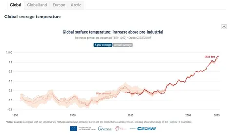 Global Temperature Keeps Rising