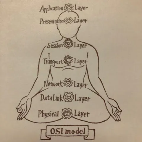 OSI Model Meditation Layers