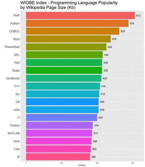 Programming Languages by Wikipedia Size
