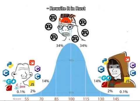 Rewrite It in Rust Bell Curve