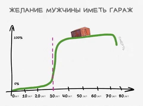 Желание мужчины иметь гараж
