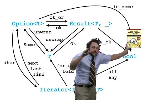 Charlie Explains Rust Iterators