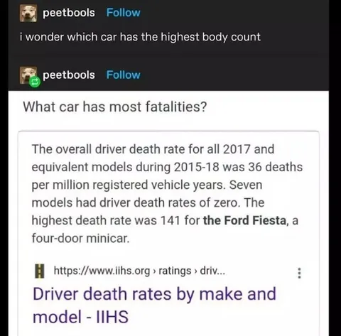 Ford Fiesta Has Most Fatalities
