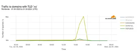 Cloudflare .ru Traffic Spike
