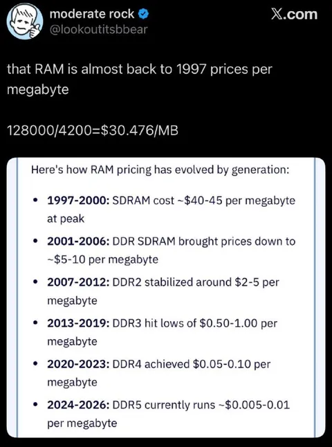 RAM Prices Return to 1997