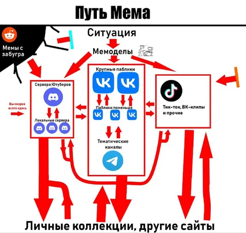Путь мема по интернету