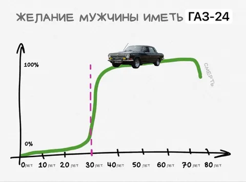 Желание иметь ГАЗ-24